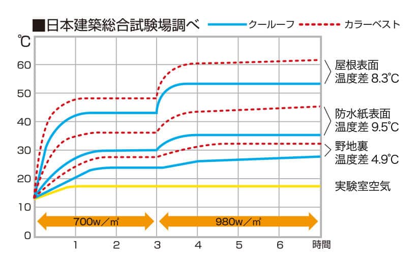 夏場のクールを実現