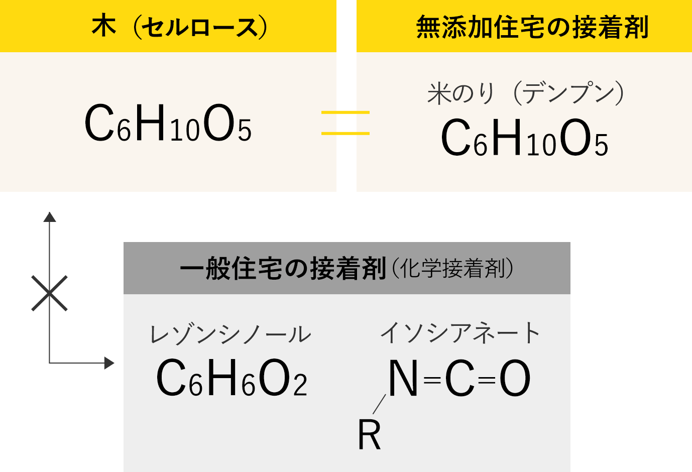 化学式の比較