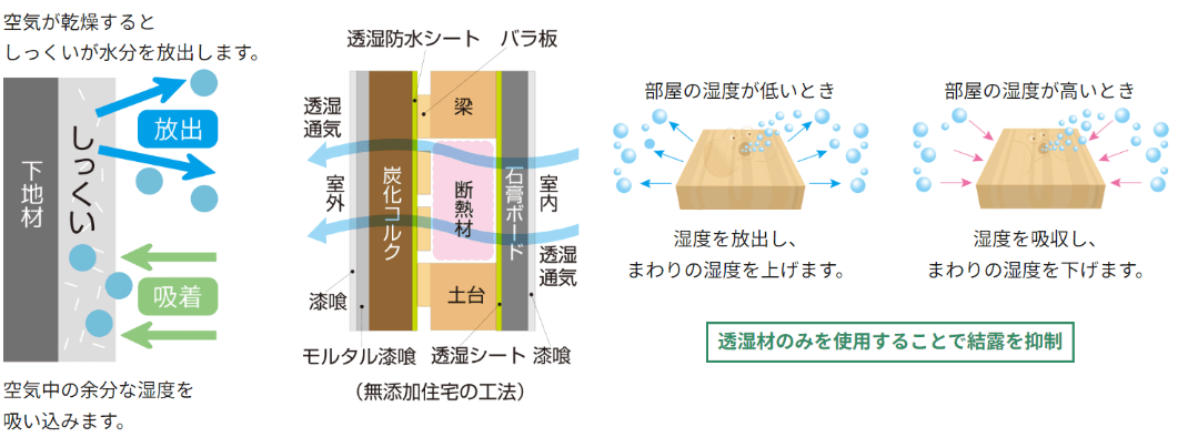 無添加住宅の調湿機能