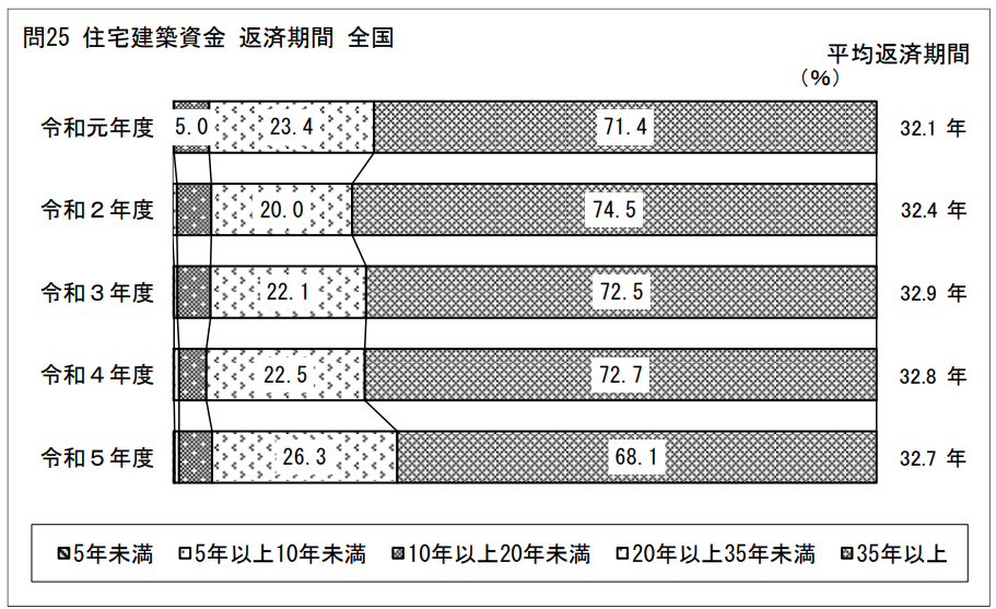 住宅建築資金返済期間