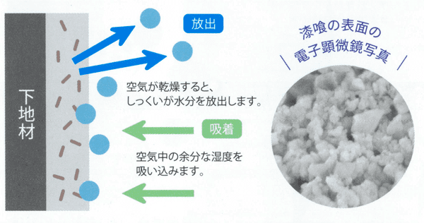 漆喰の調湿機能